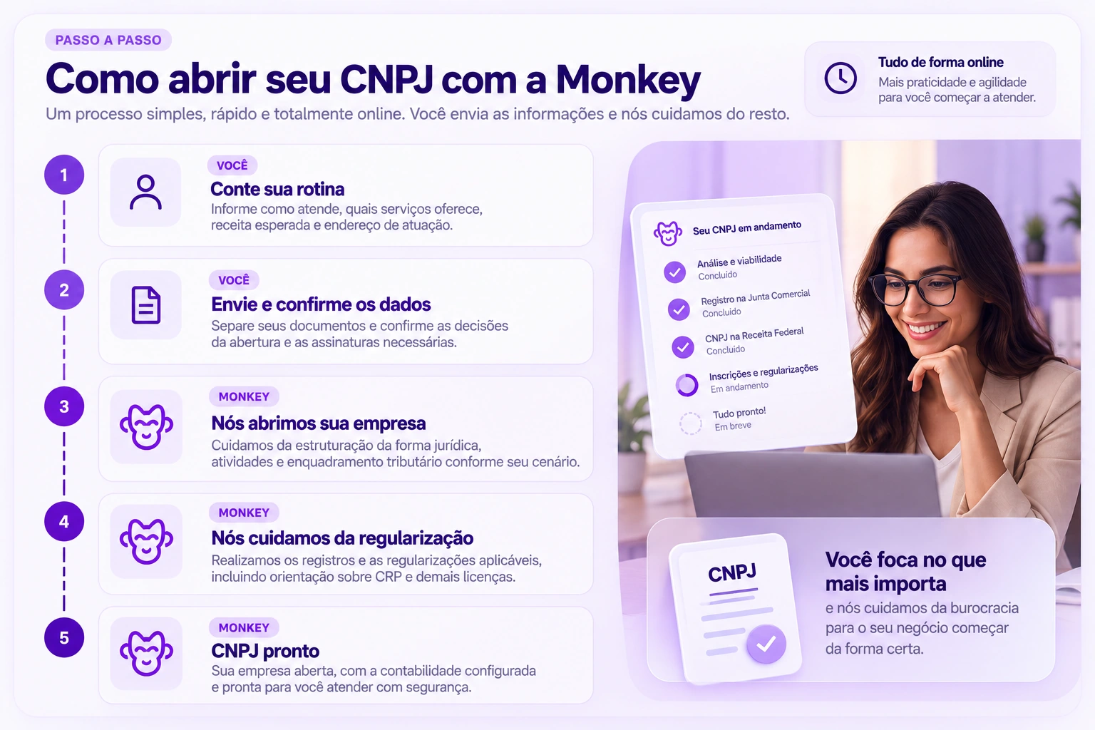 Passo a passo para abrir CNPJ de psicólogo com a Monkey Contabilidade