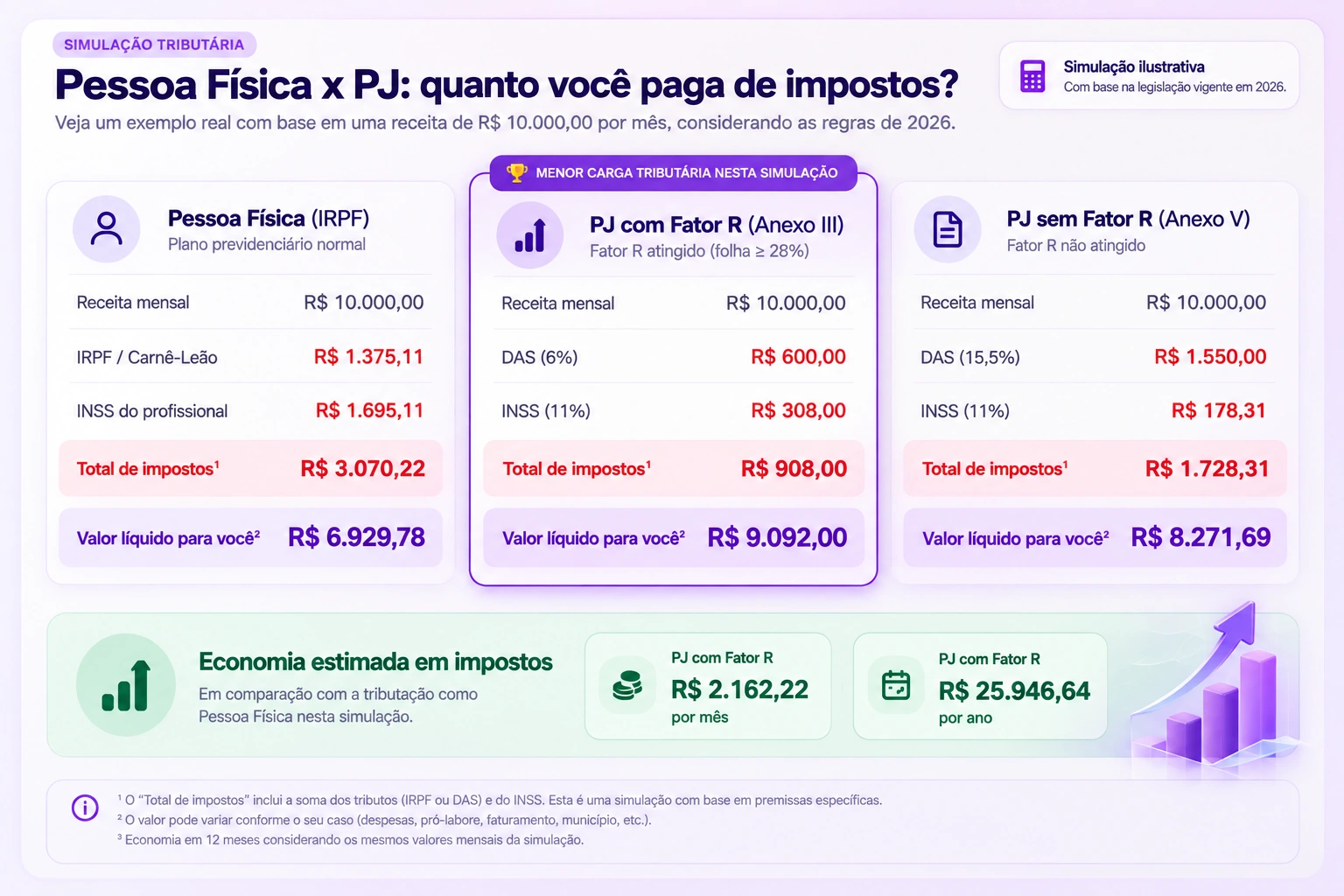 Comparação de impostos entre psicólogo Pessoa Física, PJ com Fator R e PJ sem Fator R